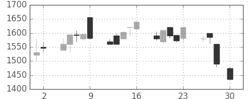 凸版の日足チャート(1999年4月)