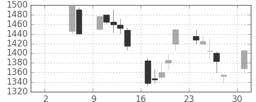 凸版の日足チャート(1999年5月)