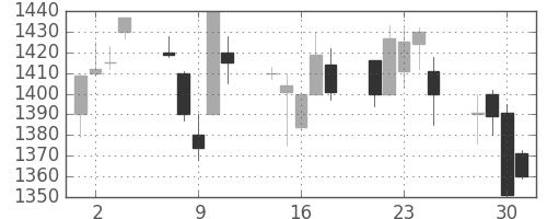 凸版の日足チャート(1999年6月)