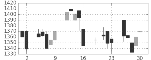 凸版の日足チャート(1999年7月)