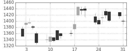 凸版の日足チャート(1999年8月)