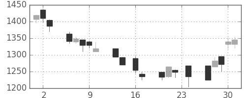 凸版の日足チャート(1999年9月)