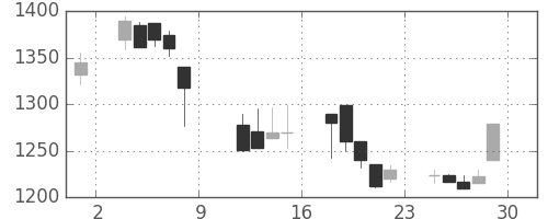 凸版の日足チャート(1999年10月)