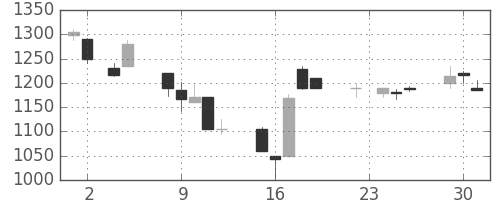 凸版の日足チャート(1999年11月)