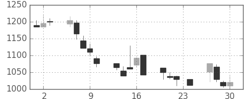凸版の日足チャート(1999年12月)