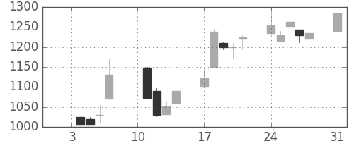 凸版の日足チャート(2000年1月)