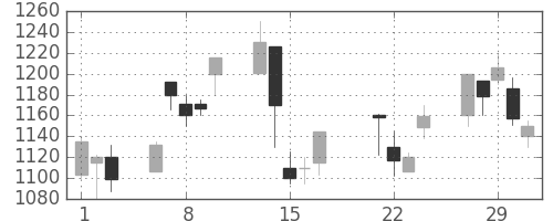 凸版の日足チャート(2000年3月)