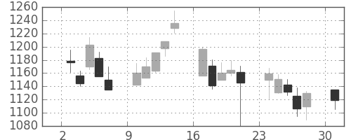 凸版の日足チャート(2000年4月)