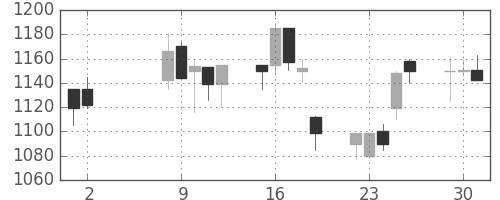 凸版の日足チャート(2000年5月)