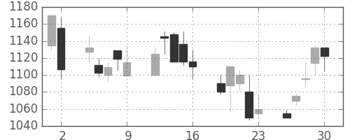 凸版の日足チャート(2000年6月)