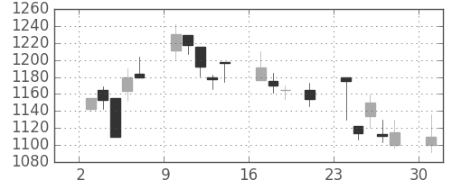 凸版の日足チャート(2000年7月)