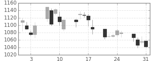 凸版の日足チャート(2000年8月)