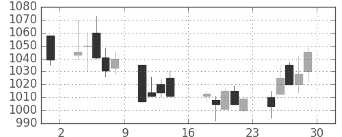 凸版の日足チャート(2000年9月)