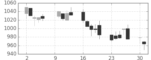 凸版の日足チャート(2000年10月)