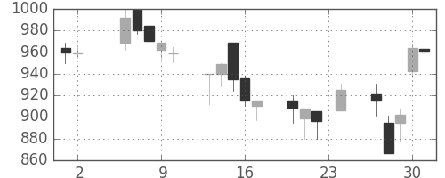 凸版の日足チャート(2000年11月)