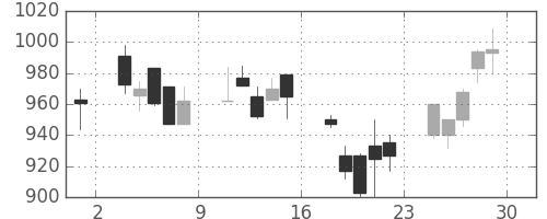 凸版の日足チャート(2000年12月)