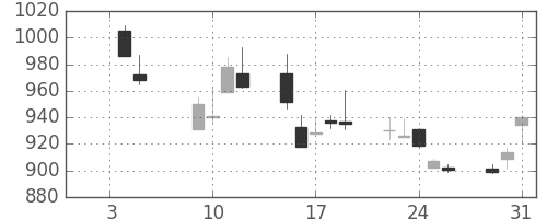 凸版の日足チャート(2001年1月)