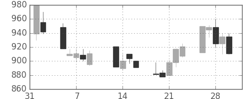 凸版の日足チャート(2001年2月)