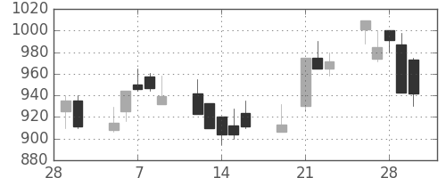 凸版の日足チャート(2001年3月)