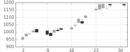 凸版の日足チャート(2001年4月)
