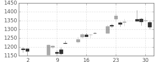 凸版の日足チャート(2001年5月)