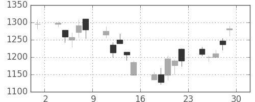 凸版の日足チャート(2001年6月)