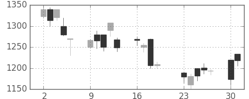 凸版の日足チャート(2001年7月)