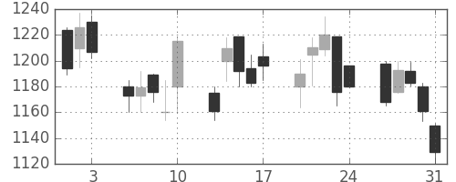 凸版の日足チャート(2001年8月)