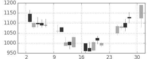 凸版の日足チャート(2001年9月)