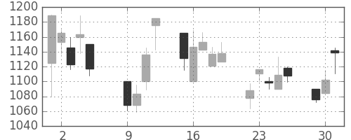 凸版の日足チャート(2001年10月)