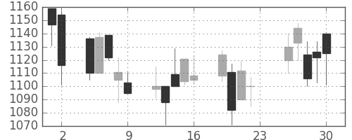 凸版の日足チャート(2001年11月)