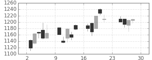 凸版の日足チャート(2001年12月)