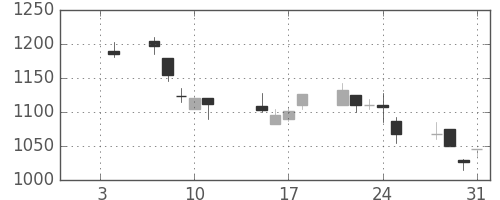 凸版の日足チャート(2002年1月)
