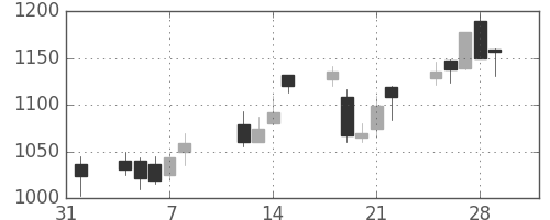 凸版の日足チャート(2002年2月)