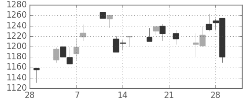 凸版の日足チャート(2002年3月)