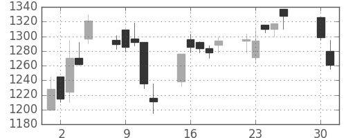 凸版の日足チャート(2002年4月)