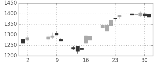 凸版の日足チャート(2002年5月)
