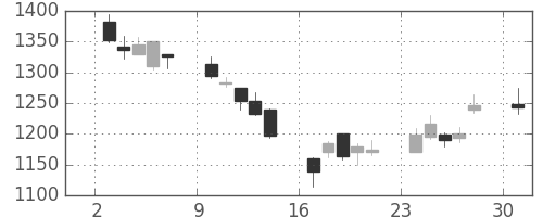 凸版の日足チャート(2002年6月)