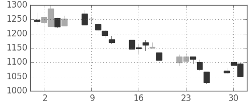 凸版の日足チャート(2002年7月)