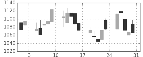 凸版の日足チャート(2002年8月)