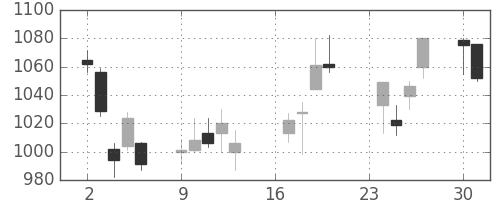 凸版の日足チャート(2002年9月)
