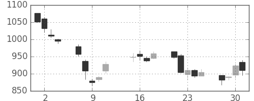 凸版の日足チャート(2002年10月)