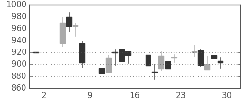 凸版の日足チャート(2002年11月)