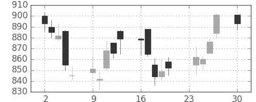 凸版の日足チャート(2002年12月)