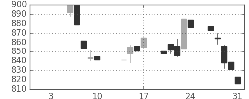 凸版の日足チャート(2003年1月)