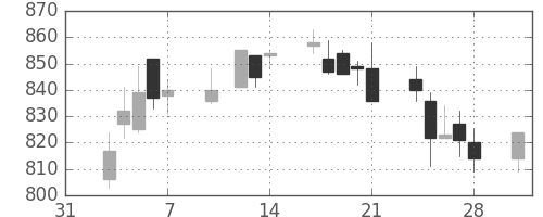 凸版の日足チャート(2003年2月)