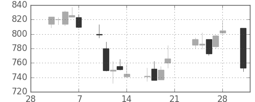 凸版の日足チャート(2003年3月)