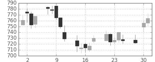 凸版の日足チャート(2003年4月)