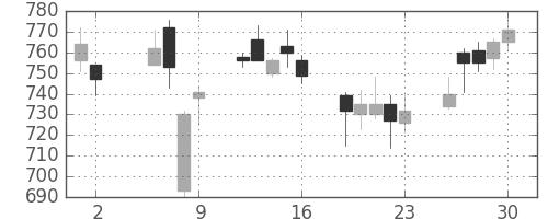 凸版の日足チャート(2003年5月)