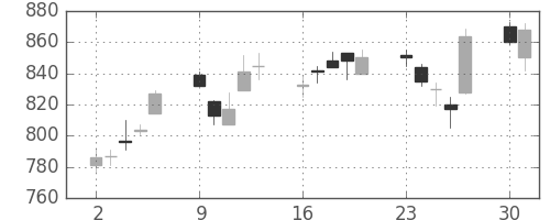 凸版の日足チャート(2003年6月)